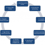 DPIA, GDPR, EU, ICO, Data Protection Impact Assessments,